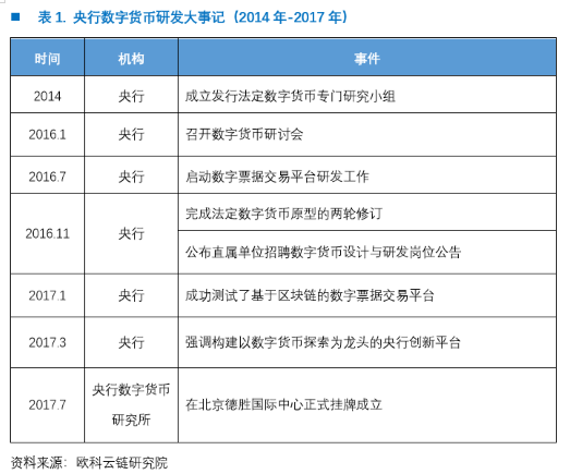 欧科云链研究院：DCEP的前生今世