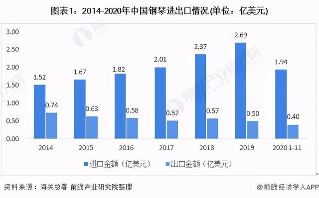 2020年中国钢琴产业进出口现状与进出口格局分析