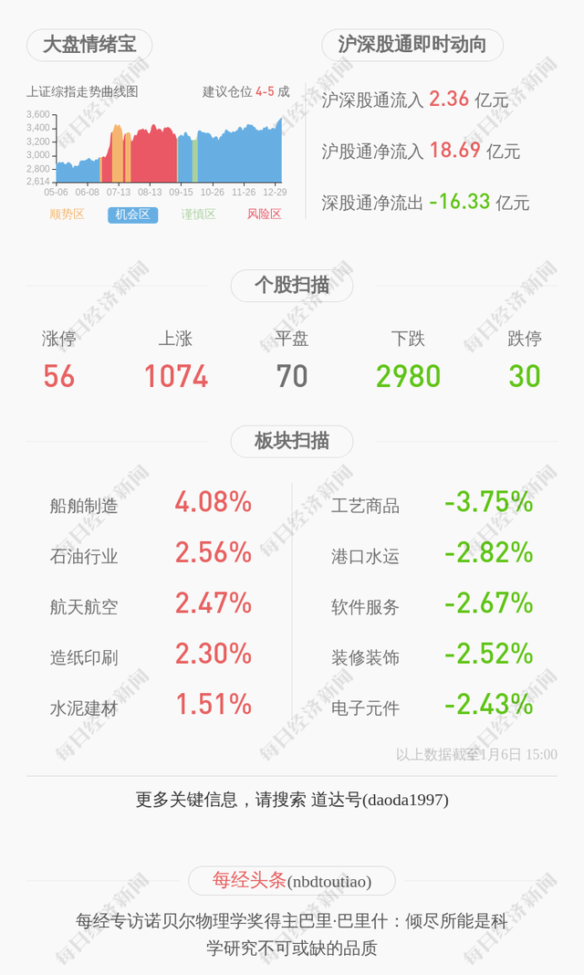 凯撒文化：控股股东凯撒集团减持计划到期，减持股份约812万股