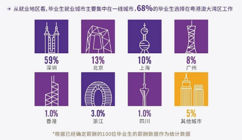 硕士毕业生就业率高达97.6％，学生创业项目获百万融资