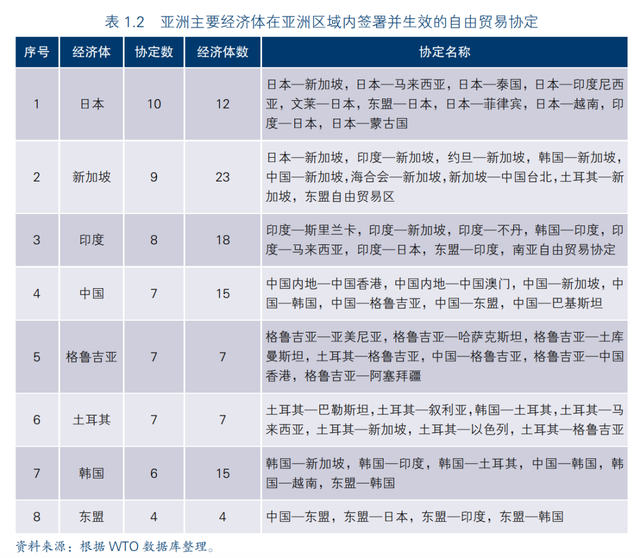 报告｜后疫情时代，亚洲国家将延续在推进自由贸易协定发展上的选择