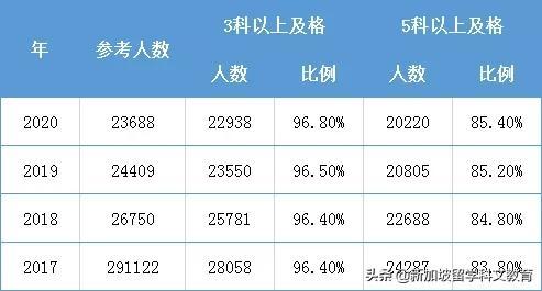 新加坡留学｜2020年O水准会考成绩公布，及格率85.4%