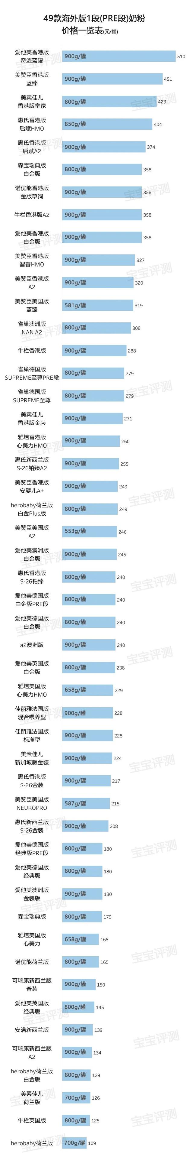 49款海外1段奶粉评测2020版：疫情之下这些新变化你要知道