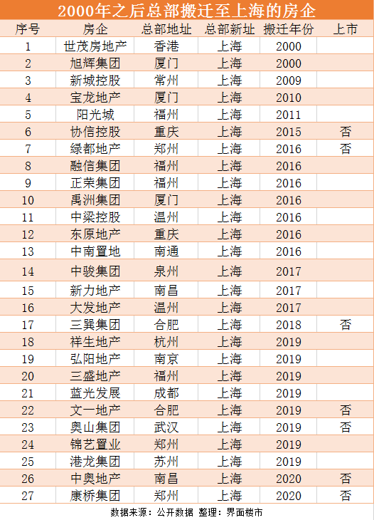 2000年之后将总部搬至上海的房企，还有几家未上市？