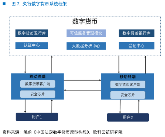 欧科云链研究院：DCEP的前生今世