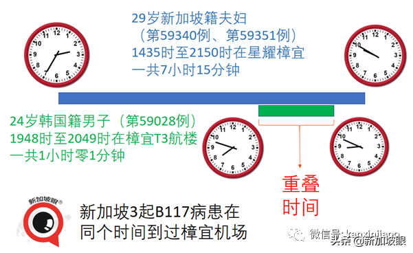 3名B.1.1.7病患曾同时到访星耀樟宜与T3