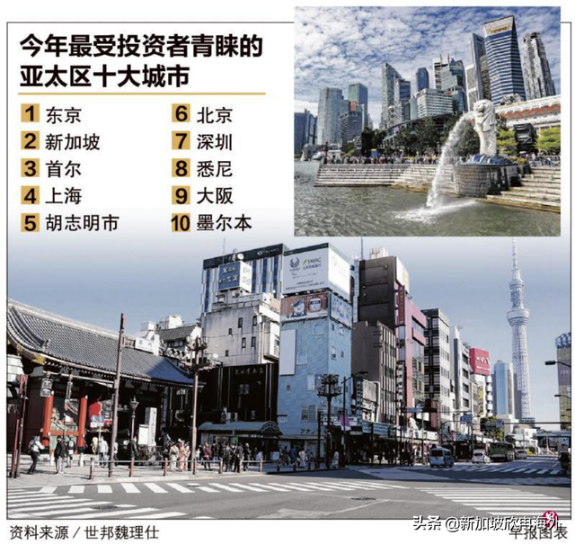 新加坡是亚太区第二最受投资者青睐