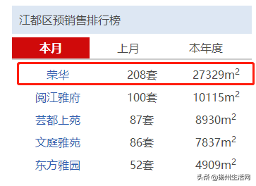 最高16600元/㎡！扬州这个区域飞速崛起！三大热盘贴身肉搏