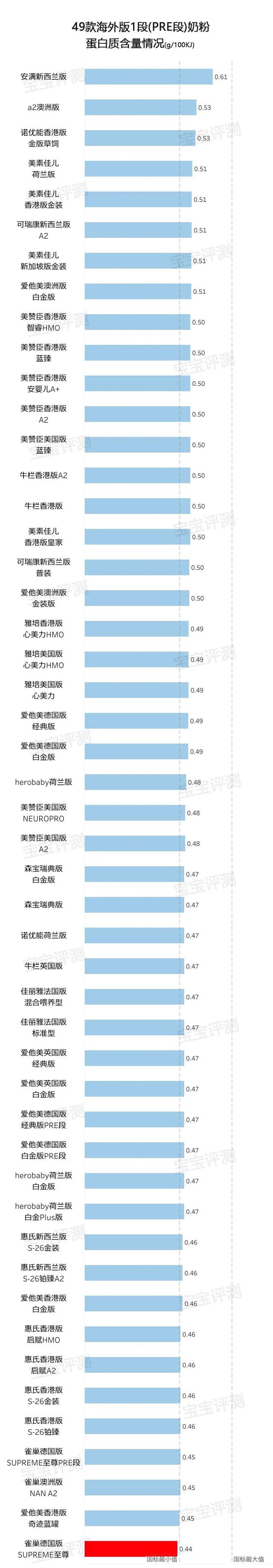 49款海外1段奶粉评测2020版：疫情之下这些新变化你要知道