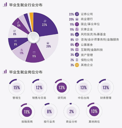 硕士毕业生就业率高达97.6％，学生创业项目获百万融资