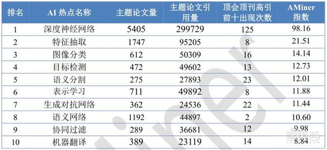 清华大学：人工智能十年发展总结，中国进步神速，专利占全球七成 | 智东西内参