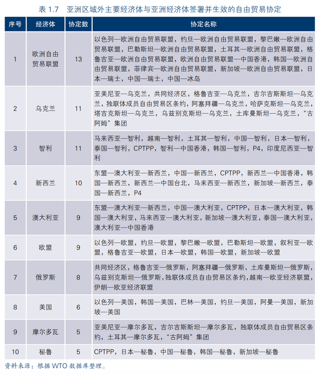 报告｜后疫情时代，亚洲国家将延续在推进自由贸易协定发展上的选择