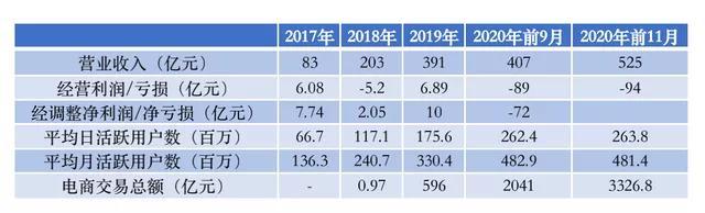 快手计划周三提前结束招股，估值超550亿美元，2月5日上市