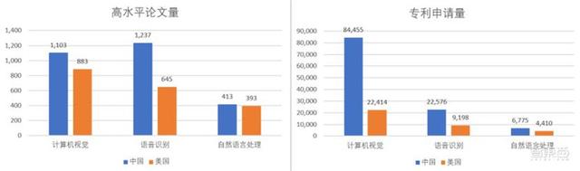 清华大学：人工智能十年发展总结，中国进步神速，专利占全球七成 | 智东西内参