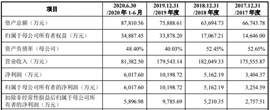 久祺股份营收滞涨净利暴增 研发费率低员工1年减196人