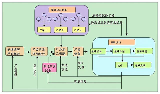 企业现代设备管理的信息化支持系统MRO