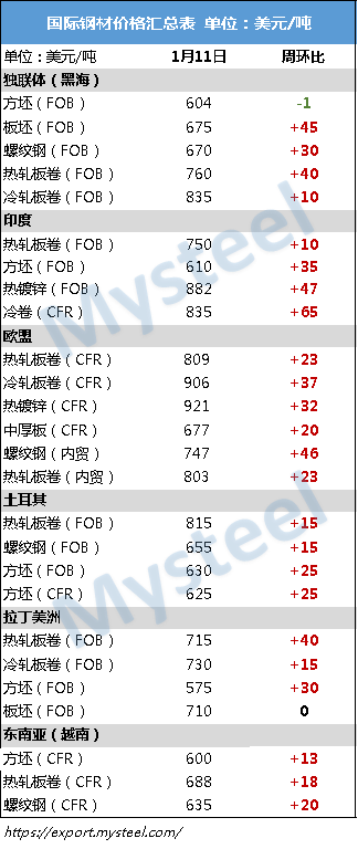 国际钢市：中国螺纹钢重新站上国际舞台 中国钢材出口或将大反转