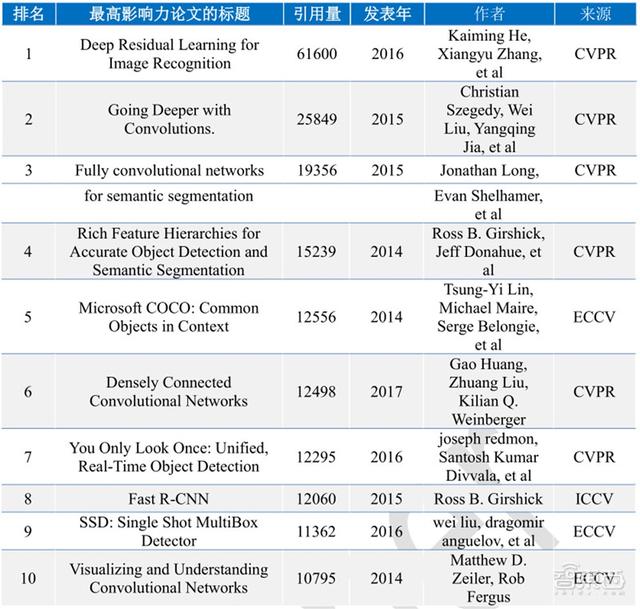 清华大学：人工智能十年发展总结，中国进步神速，专利占全球七成 | 智东西内参