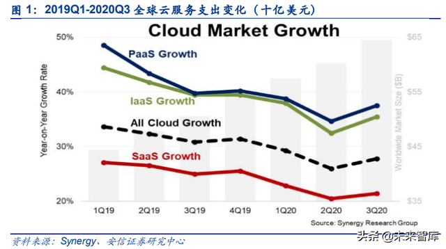 云计算产业专题报告：2021年云计算还是很好的投资赛道吗