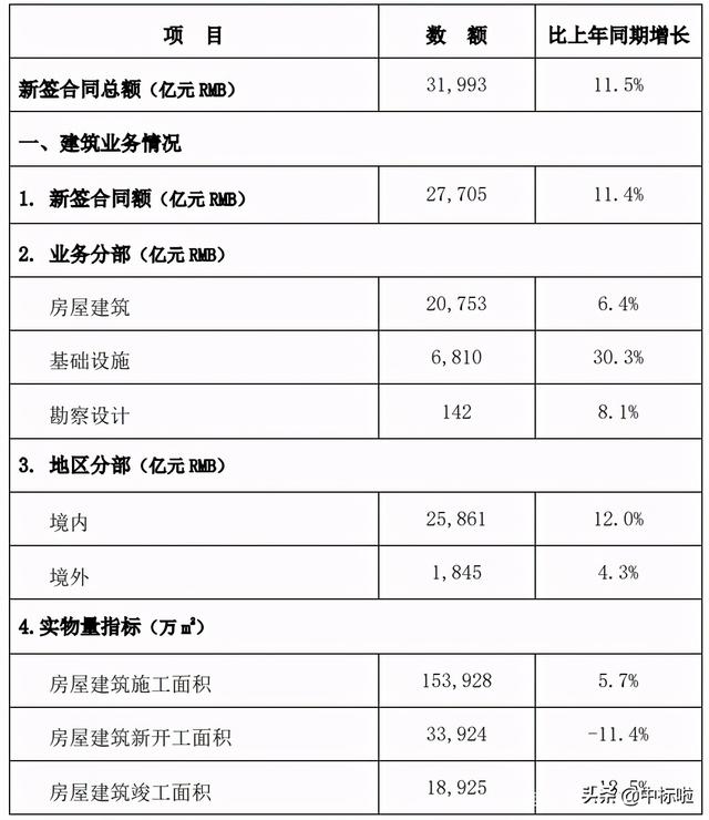 31993亿！中建2020年再创新纪录