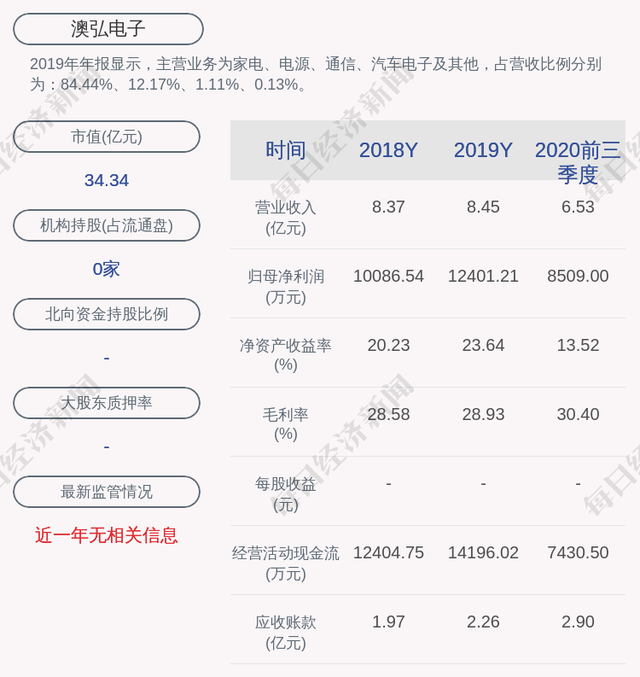 澳弘电子：公司及下属子公司获得政府补助共计约1576万元