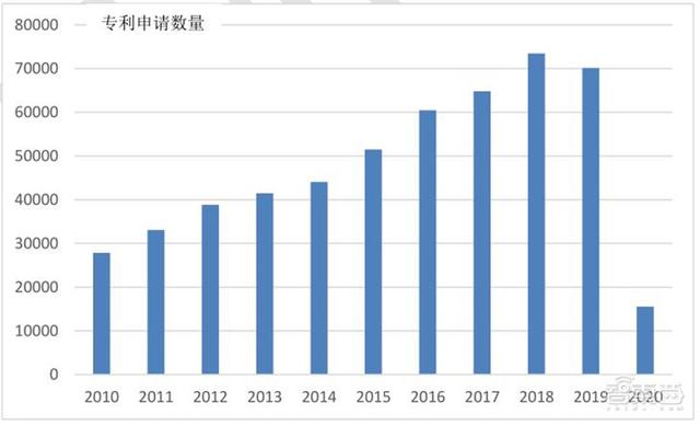 清华大学：人工智能十年发展总结，中国进步神速，专利占全球七成 | 智东西内参