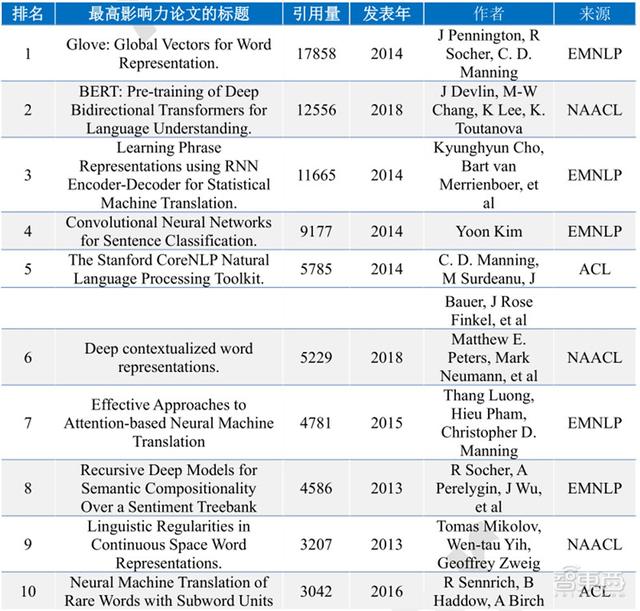 清华大学：人工智能十年发展总结，中国进步神速，专利占全球七成 | 智东西内参