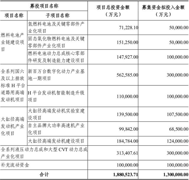 130亿增发背后，“国际潍柴”或“换挡”