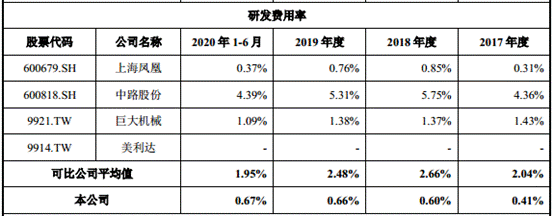 久祺股份营收滞涨净利暴增 研发费率低员工1年减196人