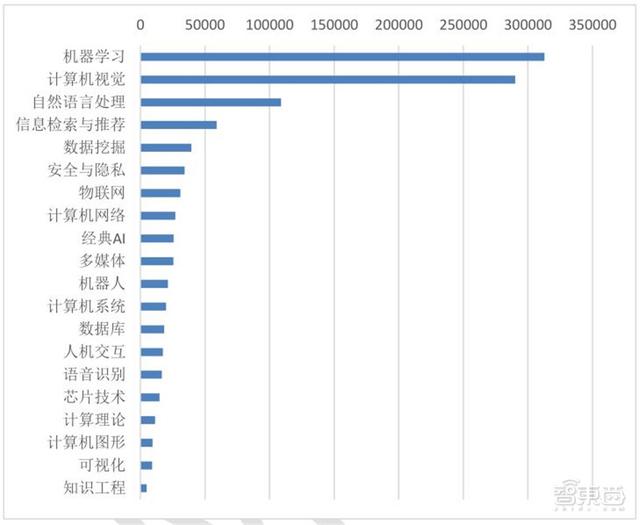 清华大学：人工智能十年发展总结，中国进步神速，专利占全球七成 | 智东西内参