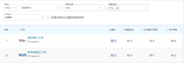 南洋理工TOP7/新国立TOP12，新加坡传媒申请限制多