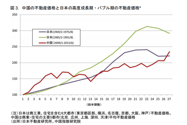 从日本的经验看，中国哪个城市未来更具投资价值？