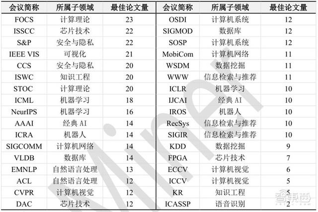 清华大学：人工智能十年发展总结，中国进步神速，专利占全球七成 | 智东西内参