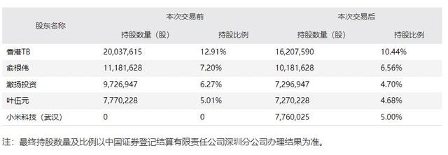 小米战略入股激智科技，近期频繁露面A股或为布局这个领域