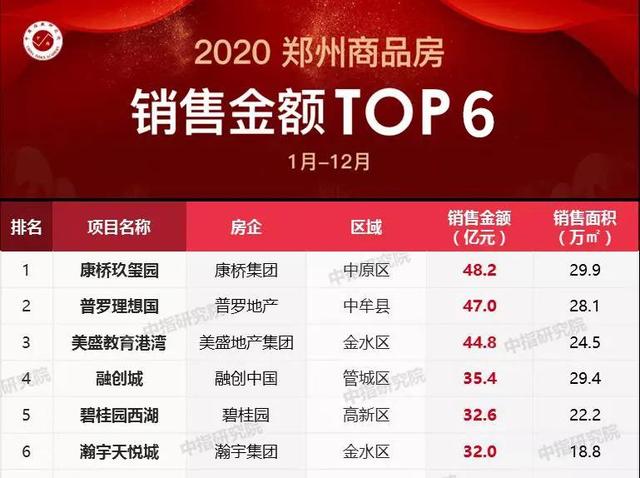 郑州2020年高销量楼盘回顾，凭什么它们卖得这么好？