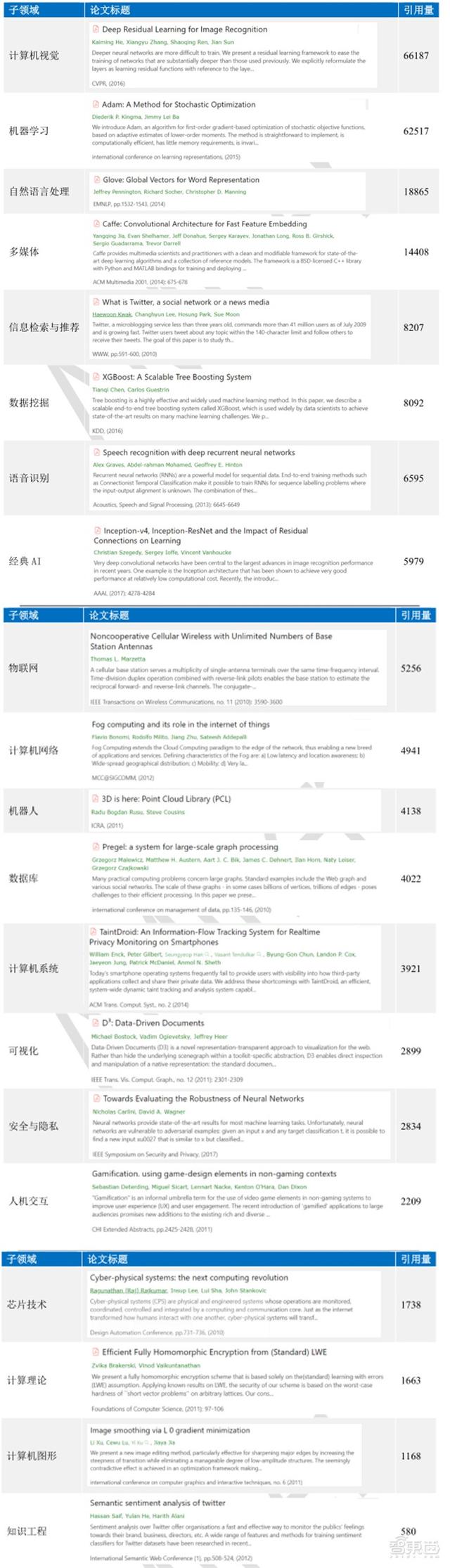 清华大学：人工智能十年发展总结，中国进步神速，专利占全球七成 | 智东西内参