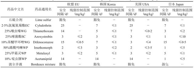 基金项目：浙江省出口葡萄生产管理操作规程