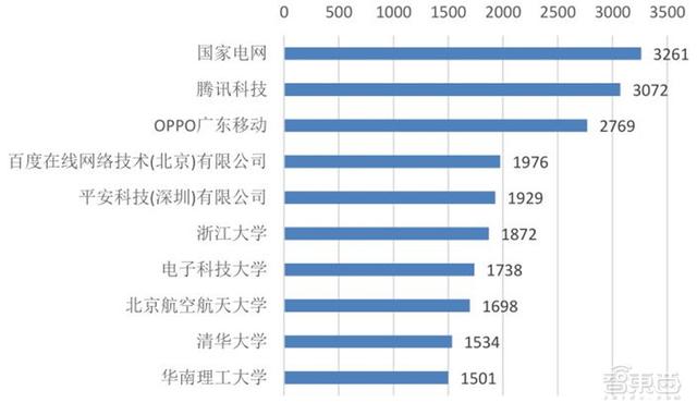 清华大学：人工智能十年发展总结，中国进步神速，专利占全球七成 | 智东西内参