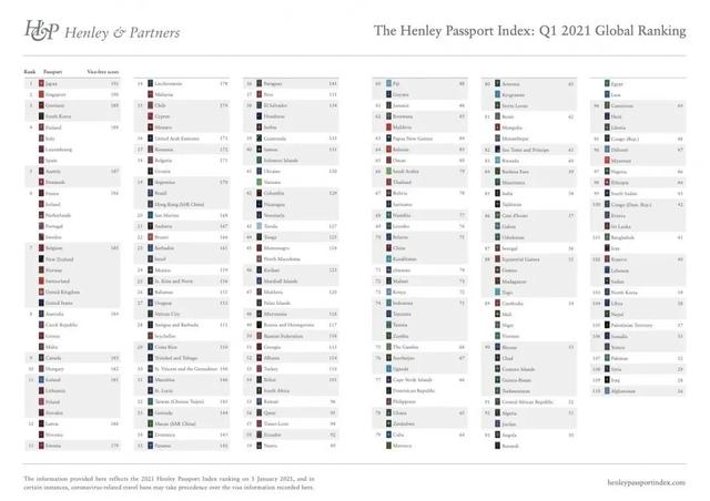 2021年全球最强护照排名出炉！美国位列第七