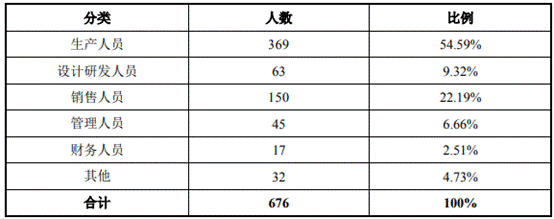 久祺股份营收滞涨净利暴增 研发费率低员工1年减196人