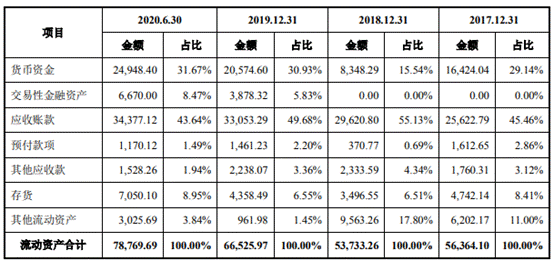 久祺股份营收滞涨净利暴增 研发费率低员工1年减196人