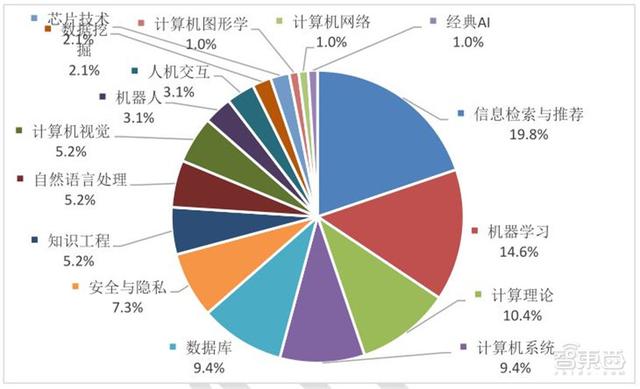 清华大学：人工智能十年发展总结，中国进步神速，专利占全球七成 | 智东西内参