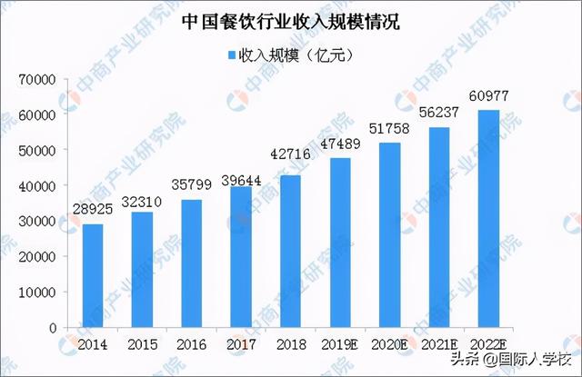 国际人学校 | 大学生就业行业分析之餐饮业走势