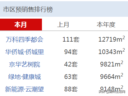 最高16600元/㎡！扬州这个区域飞速崛起！三大热盘贴身肉搏