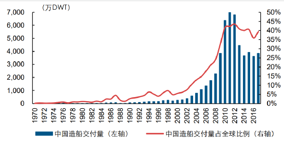 韩国造船“世界第一”，为什么不是中国的对手？