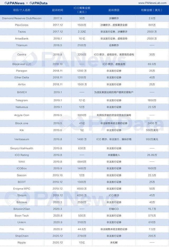 SEC三年收了币圈超1.4亿美金罚款，换帅后会迎来新契机吗？