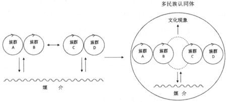 民族自生系统论：符号学视域下的多民族文化认同体