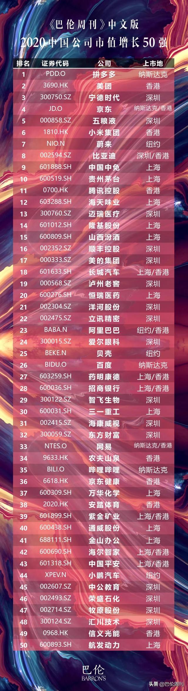 中国公司市值增长50强：拼多多、美团、宁德时代居前三