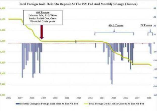 数千吨黄金或抵中国，或清零美债，叫停黄金美元？美联储无权阻止