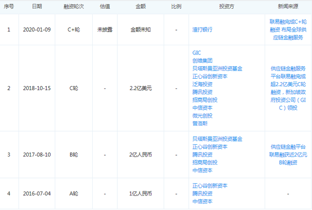 联易融申请港交所IPO！腾讯和中信连投的供应链金融公司，高盛和中金为联席保荐人